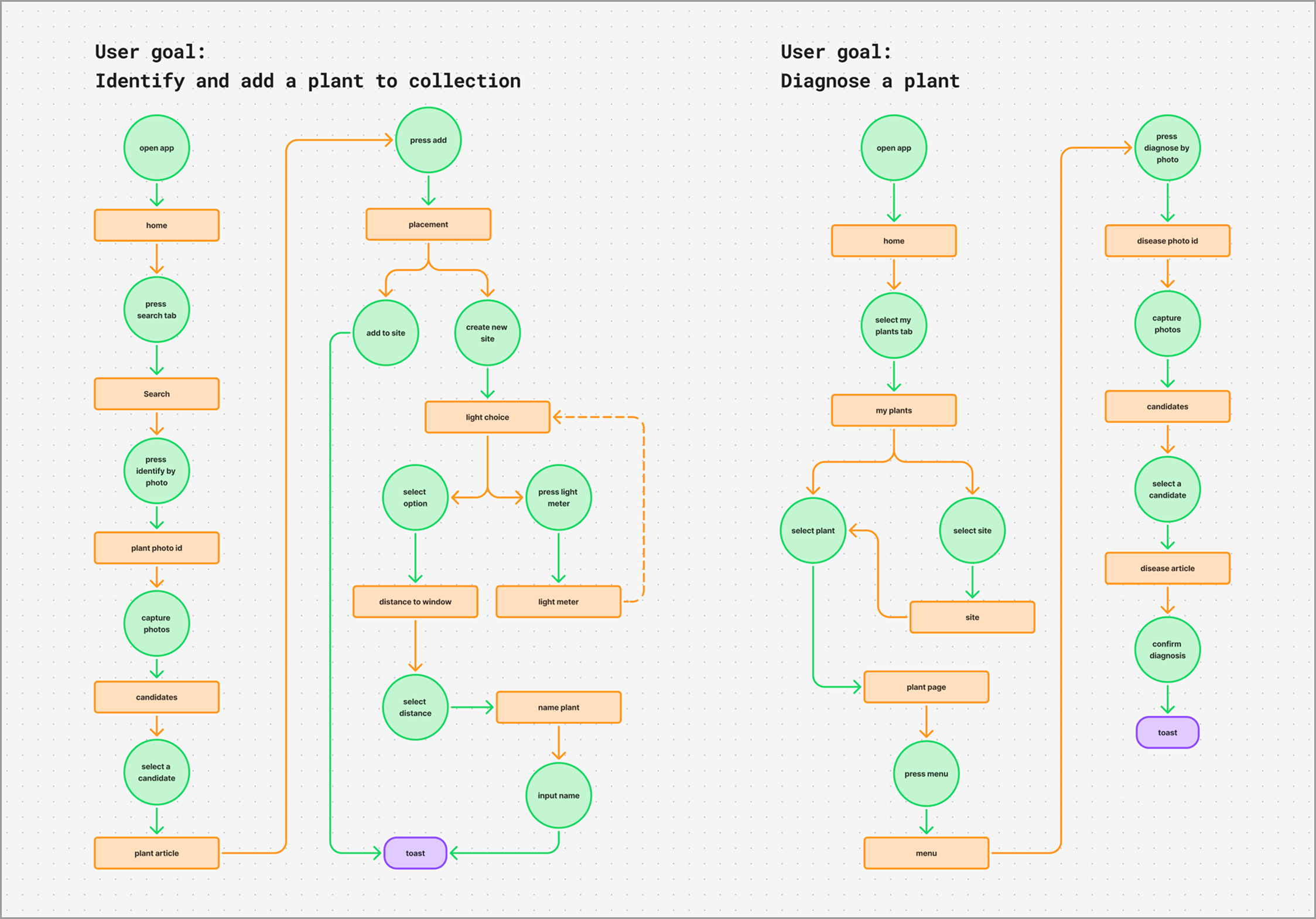 Diagram of the initial core user flows